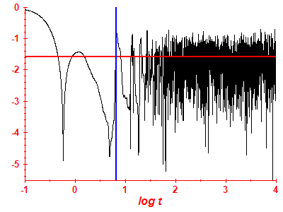 Survival probability log